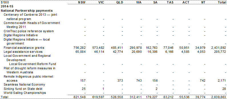 Table A.9: Estimated payments to support other state services, by year and State (continued)
