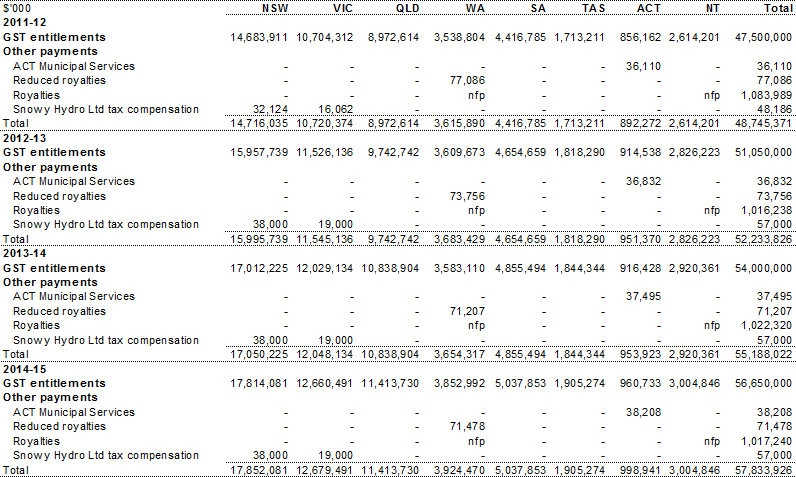 Table A.10: GST and general revenue assistance payments to the States, by year and State
