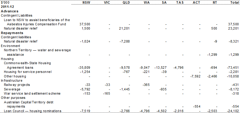 Table A.11: Other financial flows &mdash; estimated advances, repayment of advances and interest payments, by year and State