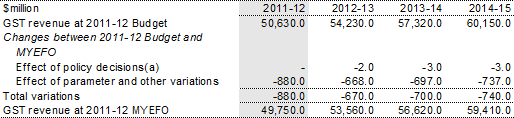 Table 3.27: Reconciliation of GST revenue estimates since 2011-12 Budget