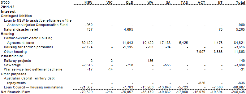 Table A.11: Other financial flows &mdash; estimated advances, repayment of advances and interest payments, by year and State (continued)