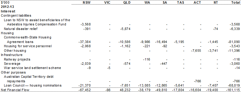 Table A.11: Other financial flows &mdash; estimated advances, repayment of advances and interest payments, by year and State (continued)