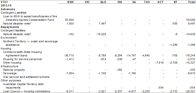 Table A.11: Other financial flows &mdash; estimated advances, repayment of advances and interest payments, by year and State (continued)
