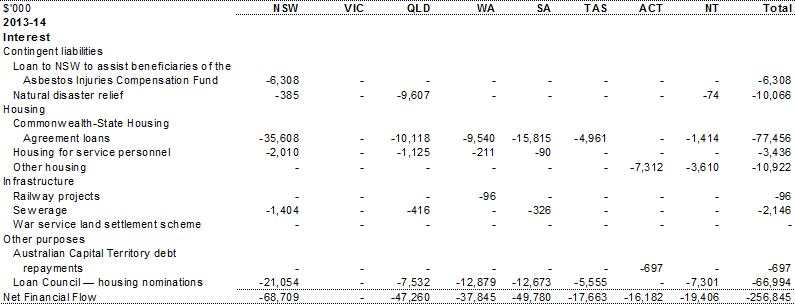 Table A.11: Other financial flows &mdash; estimated advances, repayment of advances and interest payments, by year and State (continued)