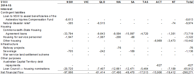 Table A.11: Other financial flows &mdash; estimated advances, repayment of advances and interest payments, by year and State (continued)