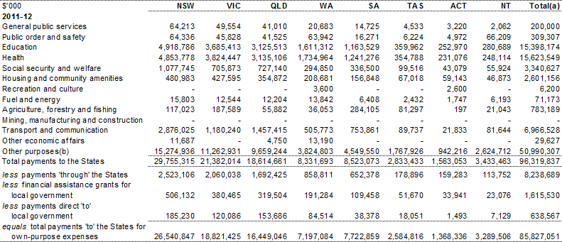 Table A.12: Total payments to the States by GFS function
