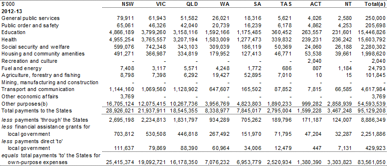 Table A.12: Total payments to the States by GFS function (continued)