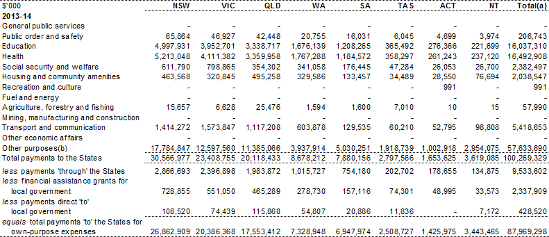 Table A.12: Total payments to the States by GFS function (continued)
