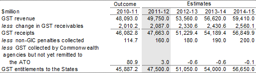 Table 3.28: GST revenue and GST entitlements to the States