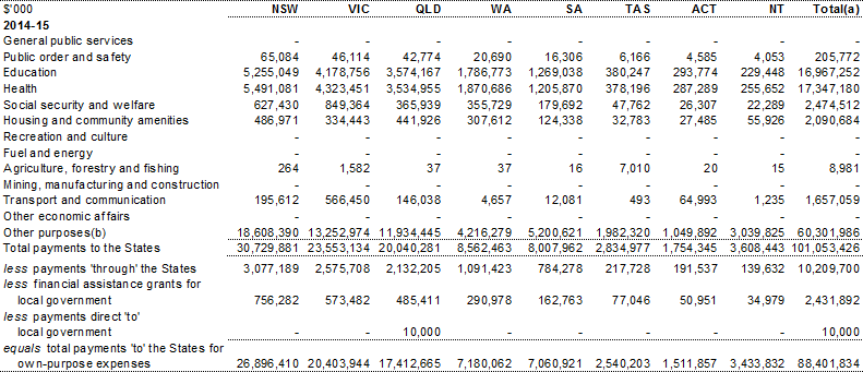 Table A.12: Total payments to the States by GFS function (continued)