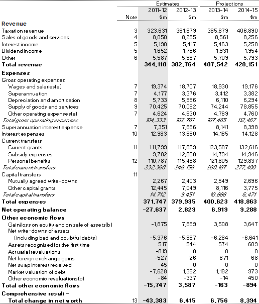 Table B1: Australian Government general government sector operating statement