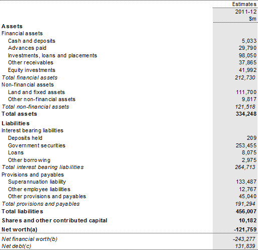Table B8: Australian Government total non financial public sector balance sheet 