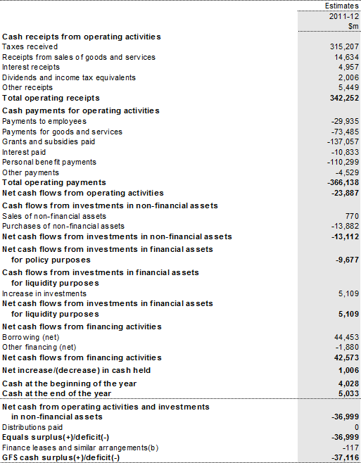 Table B9: Australian total non financial public sector cash flow statement