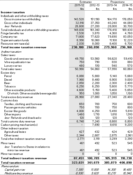 Note 3: Taxation revenue by type
