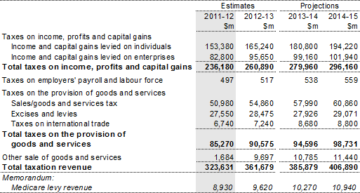 Note 3(a): Taxation revenue by source