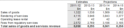 Note 4: Sales of goods and services revenue