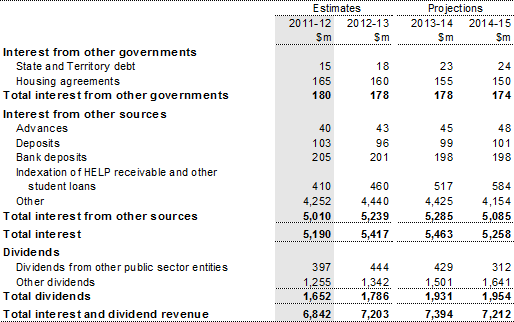 Note 5: Interest and dividend revenue