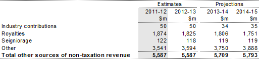 Note 6: Other sources of non‑taxation revenue