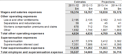 Note 7: Employee and superannuation expense