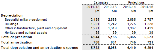 Note 8: Depreciation and amortisation expense