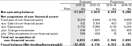 Table B1: Australian Government general government sector operating statement (continued)