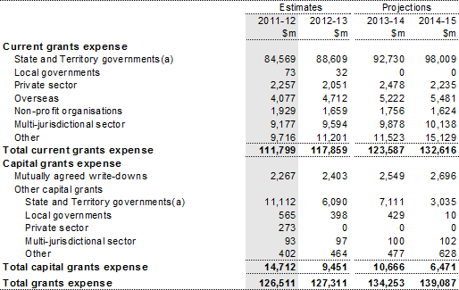 Note 11: Current and capital grants expense