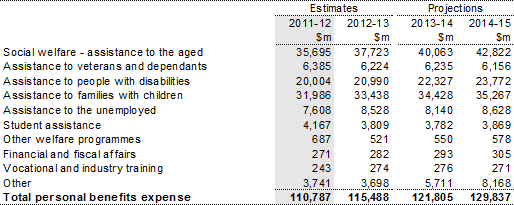 Note 12: Personal benefits expense