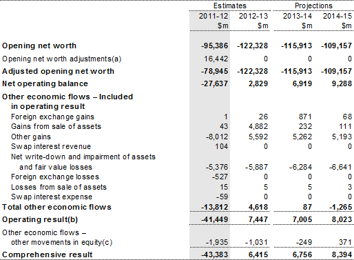 Note 13: Operating result and comprehensive result (total change in net worth)