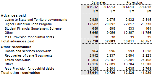 Note 14: Advances paid and other receivables