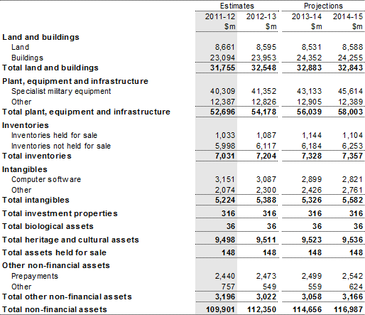 Note 16: Total non‑financial assets