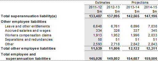 Note 18: Employee and superannuation liabilities