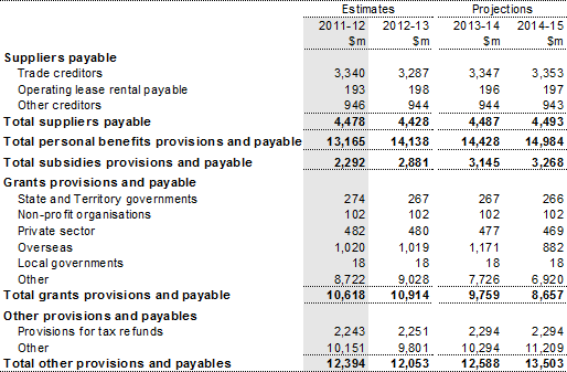 Note 19: Provisions and payables