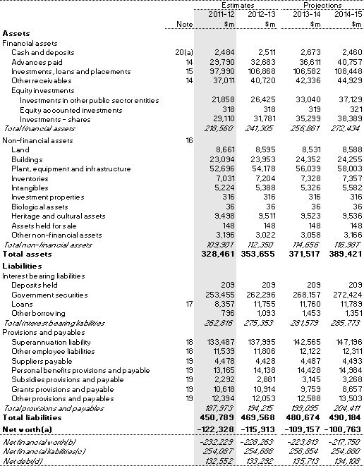 Table B2: Australian Government general government sector balance sheet
