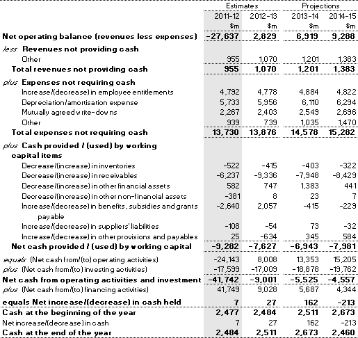 Note 20: Reconciliation of cash