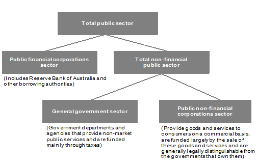 Figure&nbsp;B1: Institutional structure of the public sector