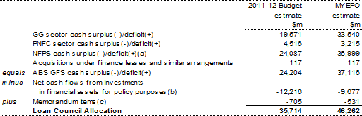 Table B12: Australian Government Loan Council Allocation
