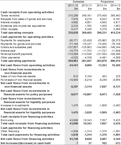 Table B3: Australian Government general government sector cash flow statement