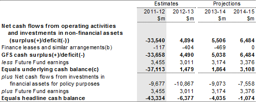 Table B3: Australian Government general government sector cash flow statement (continued)
