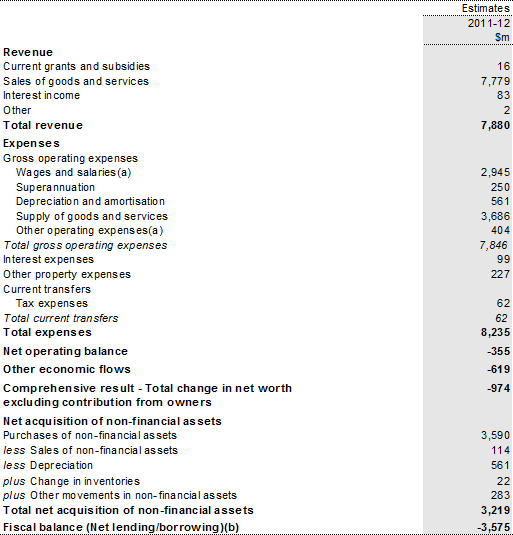 Table B4: Australian Government public non financial corporations sector operating statement