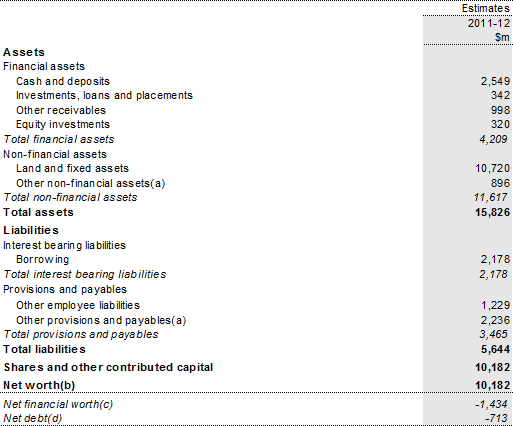 Table B5: Australian Government public non financial corporations sector balance sheet