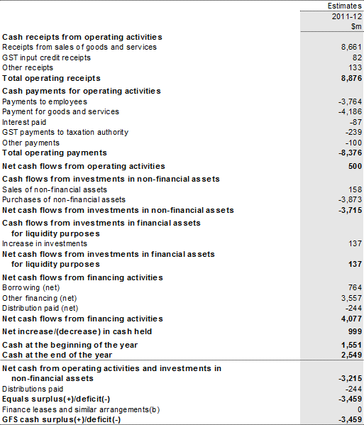 Table B6: Australian Government public non financial corporations sector cash flow statement