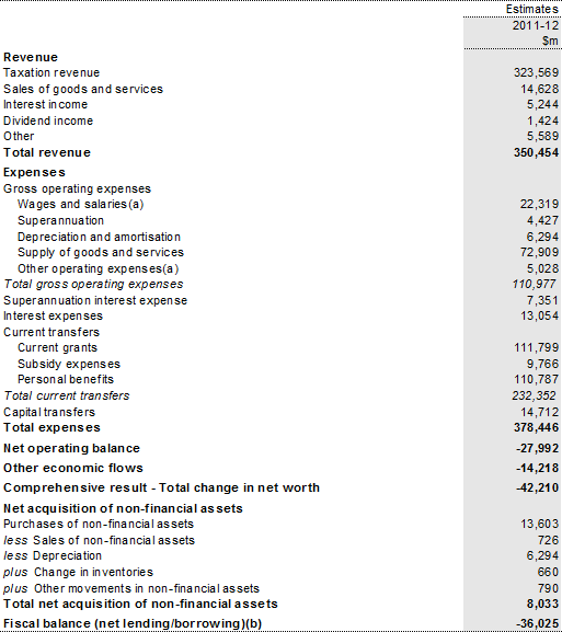 Table B7: Australian Government total non financial public sector operating statement 
