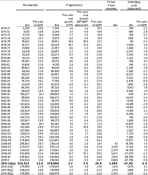Table D1: Australian Government general government sector receipts, <br>
payments and underlying cash balance