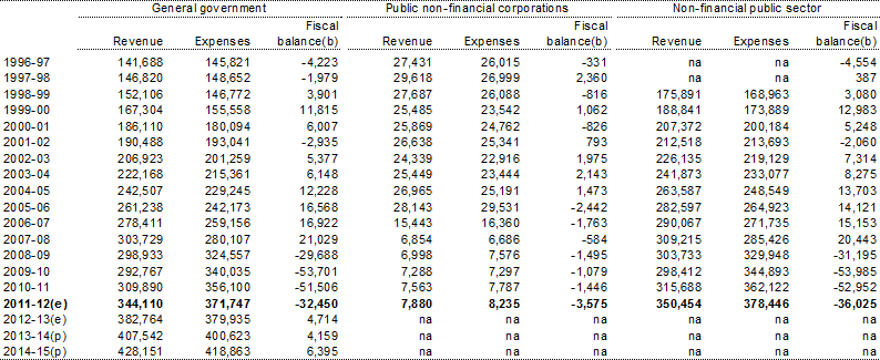 Table D10: Australian Government accrual revenue, expenses and fiscal balance by institutional sector ($m)