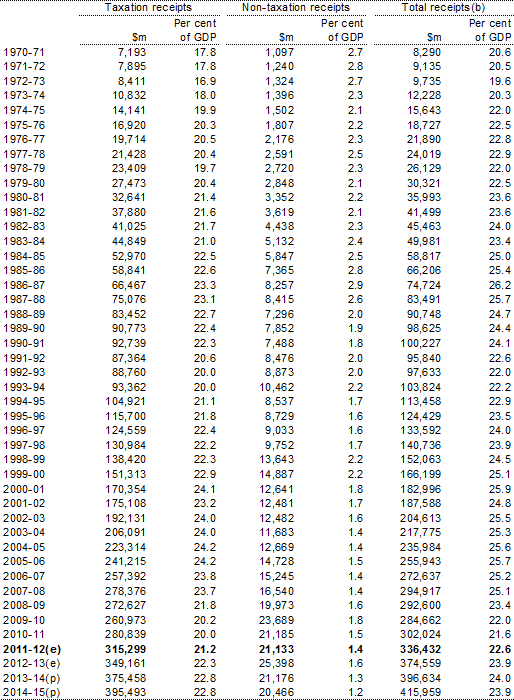 Table D2: Australian Government general government sector taxation receipts, non taxation receipts and total receipts