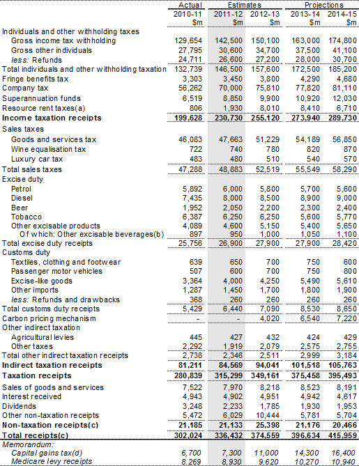 Table D3: Australian Government general government sector receipts