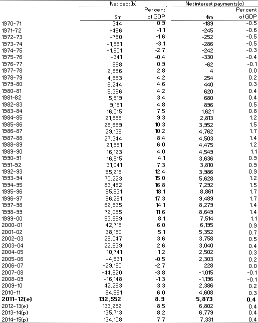 Table D4: Australian Government general government sector net debt and net interest payments
