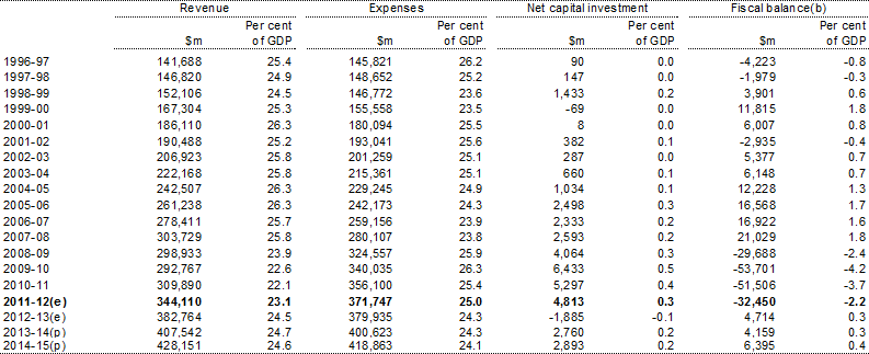 Table D5: Australian Government general government sector revenue, expenses, net capital investment and fiscal balance