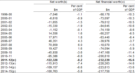 Table D6: Australian Government general government sector net worth and net financial worth