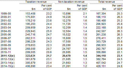 Table D7: Australian Government general government sector accrual taxation revenue, non taxation revenue and total revenue